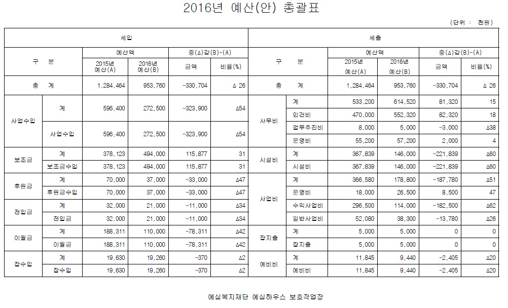 1459169576_2016%25EB%2585%2584%25EC%2598%2588%25EC%2582%25B0%2528%25EC%2595%2588%2529%25EC%25B4%259D%25EA%25B4%2584%25ED%2591%259C.jpg